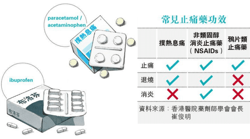 【新冠患者】發燒、頭痛、咳嗽 撲熱息痛、布洛芬、止瀉藥、止咳藥、複方西藥服食方法要注意 藥劑師：忌過量重複用藥