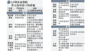 【新冠疫情】醫管局：逾90復康療養病人、識别420腸癌、必威西盟足球精装版
、癌症等患者轉介私院