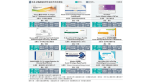 【新冠快測】9款未列認可名單快速測試包 全數印歐盟「CE」標記 15款未列歐盟通用名單