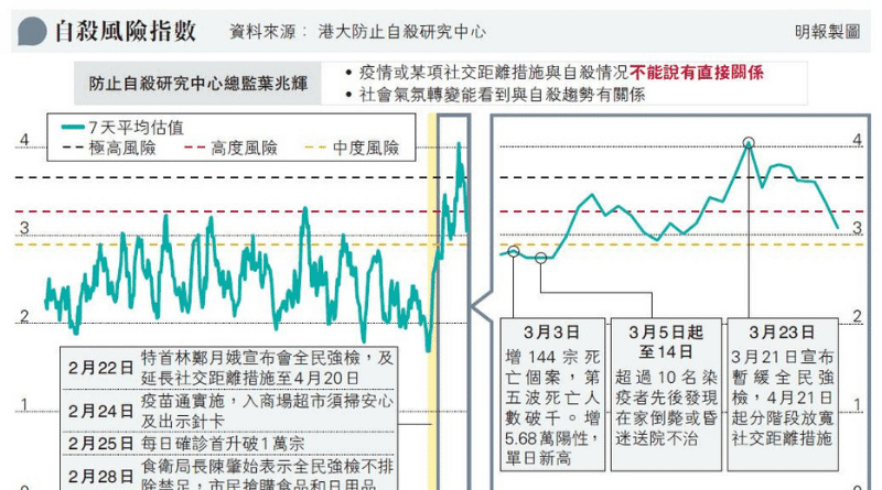 【精神健康】港大研究：65歲或以上長者自殺個案較去年升一倍 港自殺風險月內攀升觸及極高風險警戒水平