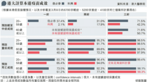 【新冠疫苗】港大計算科興、復必泰兩疫苗接種一針、兩針和第三針 預防死亡及重症成效