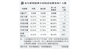 【新冠疫苗】第五波死亡個案約90%無接種疫苗 80歲打一針死亡率跌 專家建議打兩針科興長者 第三針考慮復必泰