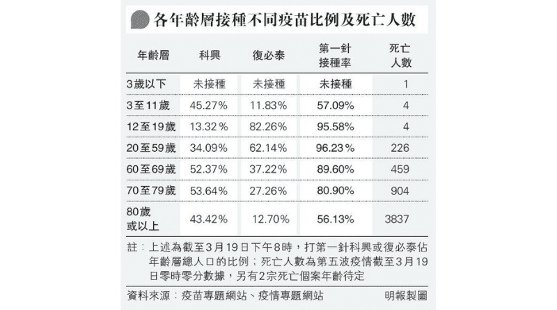 【新冠疫苗】第五波死亡個案約90%無接種疫苗 80歲打一針死亡率跌 專家建議打兩針科興長者 第三針考慮復必泰