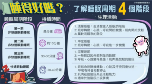 了解睡眠周期，有助提升睡眠質素，令身體得到充分休息，翌日更精神！（明報健康網製圖）