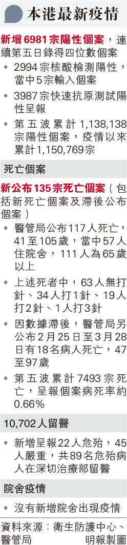 【新冠疫情】第五波Omicron BA.2亞型 港大：11歲或以下兒童感染可引發嚴重住院 暫計算病死率為流感7倍