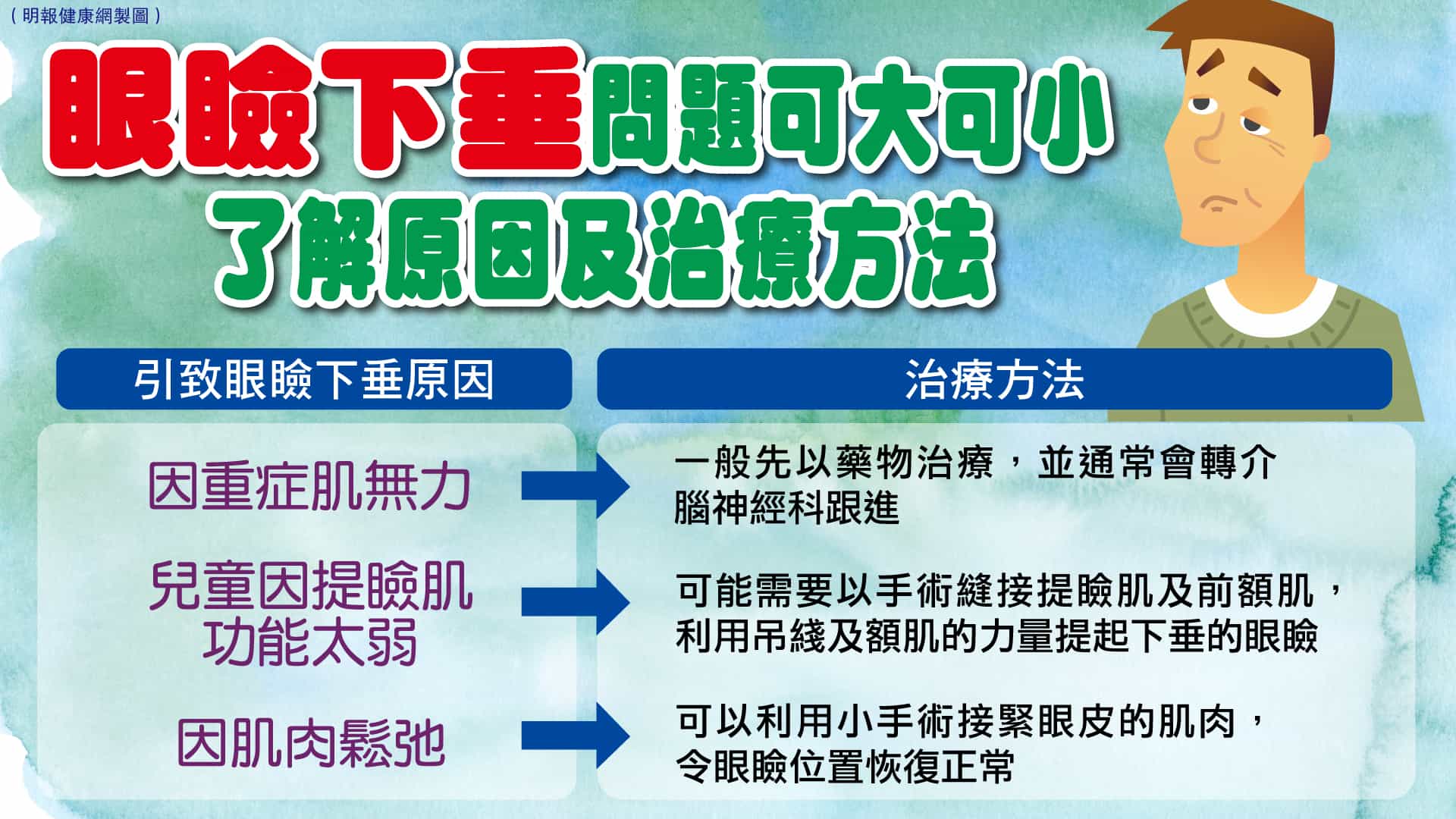 betway体彩
眼科專科醫生吳彤醫生表示，不同原因引致的眼瞼下垂，處理方法也有不同。