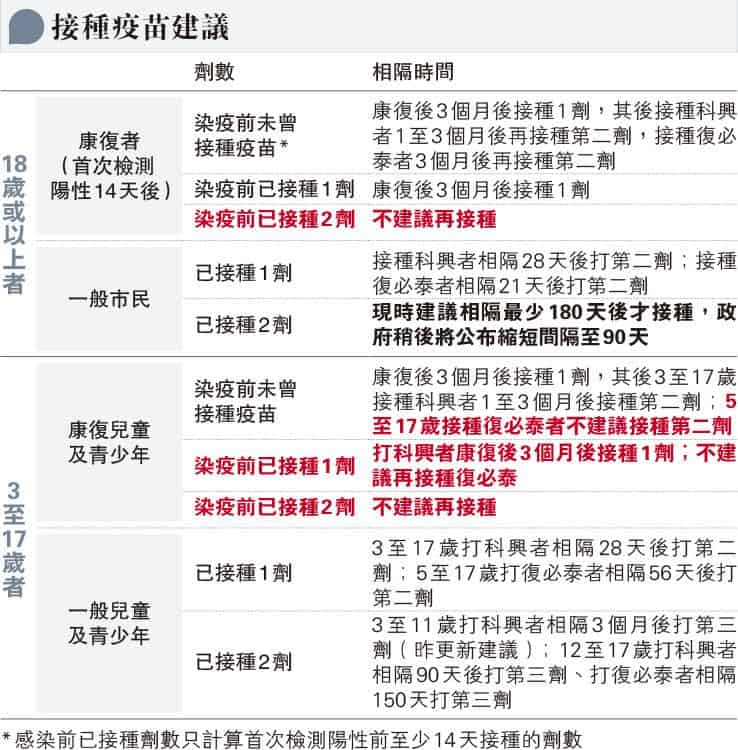 【新冠患者】染疫康復者注意：建議未接種新冠疫苗者3個月後接種首劑 已打2針者毋須接種第3針