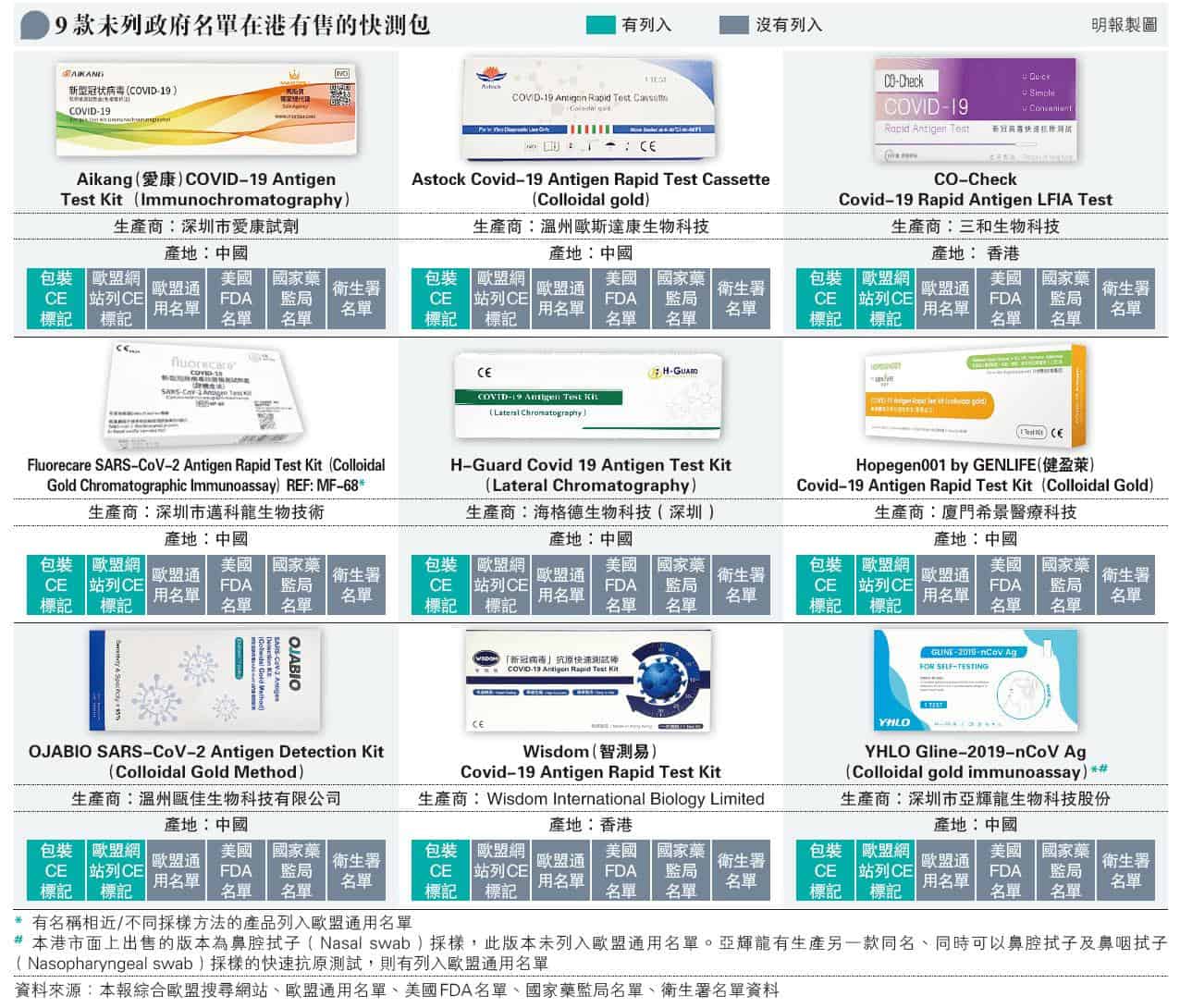 【新冠快測】9款未列認可名單快速測試包 全數印歐盟「CE」標記 15款未列歐盟通用名單（另附消委會認證名單搜尋器連結）