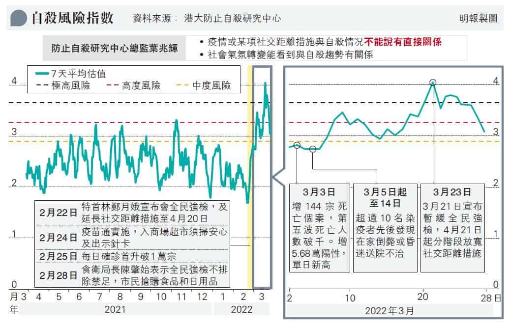 【精神健康】港大研究：65歲或以上長者自殺個案較去年升一倍 港自殺風險月內攀升觸及極高風險警戒水平