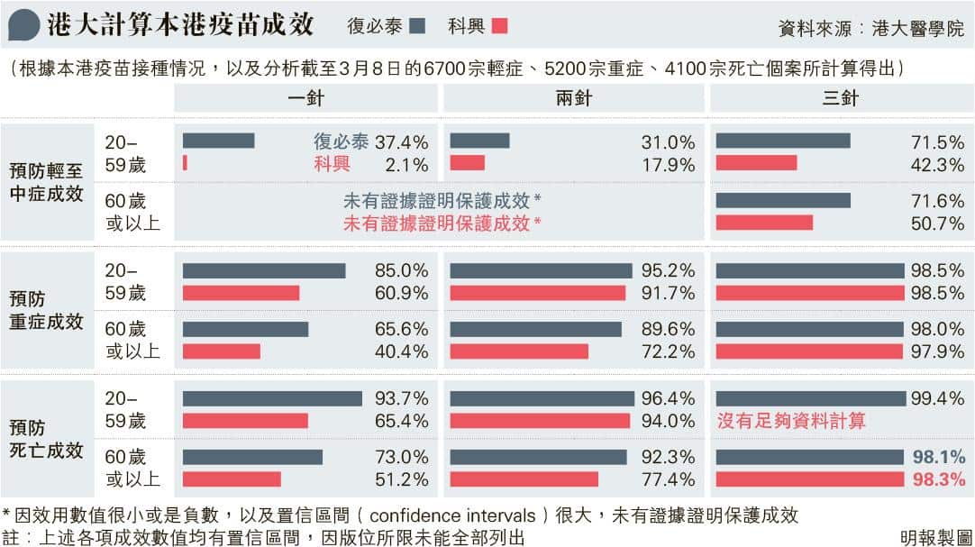 【新冠疫苗】港大計算科興、復必泰兩疫苗接種一針、兩針和第三針 預防死亡及重症成效