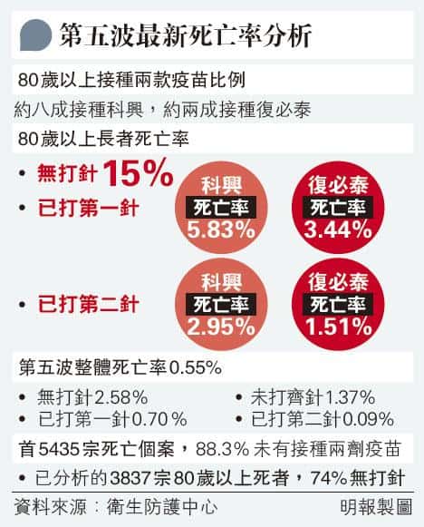 【新冠疫苗】第五波死亡個案約90%無接種疫苗 80歲打一針死亡率跌 專家建議打兩針科興長者 第三針考慮復必泰