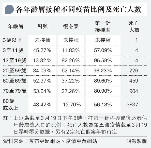 【新冠疫苗】第五波死亡個案約90%無接種疫苗 80歲打一針死亡率跌 專家建議打兩針科興長者 第三針考慮復必泰