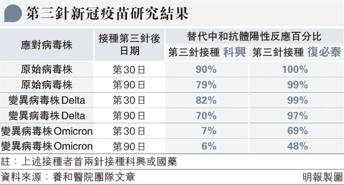 【新冠疫苗】養和研究：首兩針打科興或國藥 應對Omicron 第3針後30日接種復必泰替代中和抗體呈陽性：69% 科興：7%