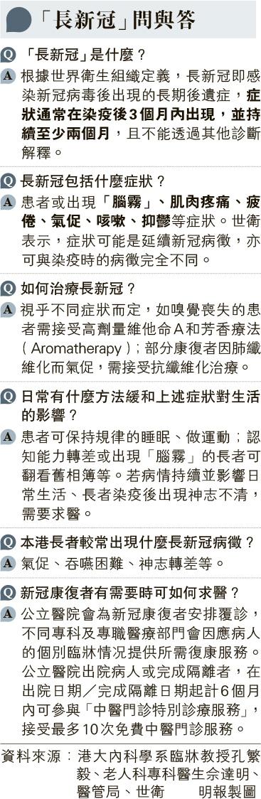 【新冠康復者】急性後遺症主要症狀咳嗽疲倦持續少於2個月 長新冠影響味覺嗅覺頭痛氣促難根治 孔繁毅建議設指定門診跨專科治療