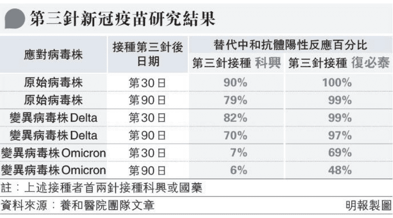 【新冠疫苗】養和研究：首兩針打科興或國藥 應對Omicron 第3針後30日接種復必泰替代中和抗體呈陽性：69% 科興：7%