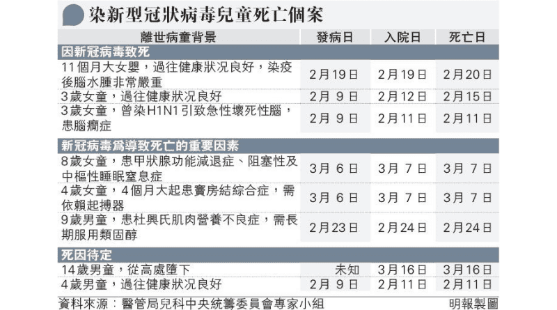 【新冠後遺症】染疫兒童康復後注意：多系統發炎綜合症 持續發燒眼膜炎頸淋巴腺腫