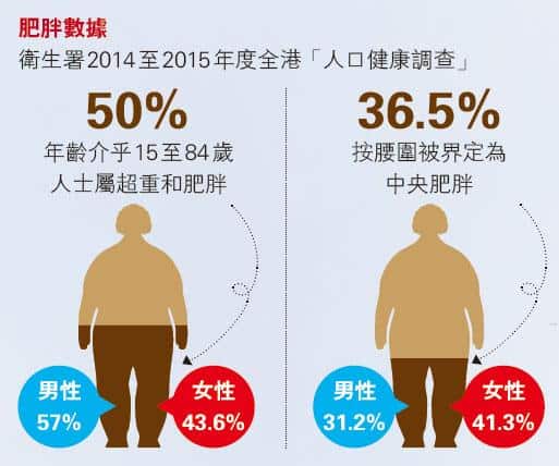 【減肥方法】分辨真假肚腩 了解成因、健康警號 肥瘦先天或後天影響？節食斷食易反彈？運動消脂成效話你知