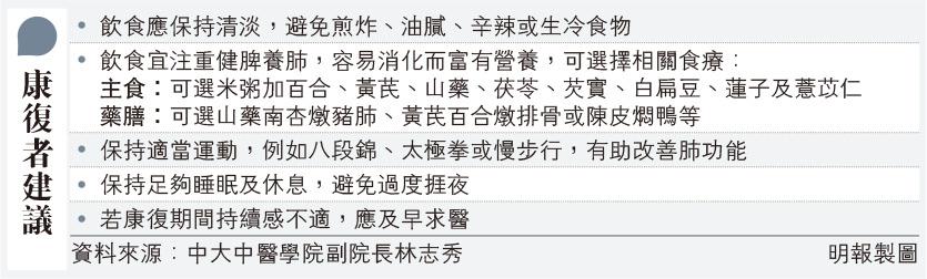 【新冠康復者】多乏力疲勞、咳嗽有痰、睡眠欠佳 中醫學者：有否後遺症視乎兩大因素：發病症狀、慢性病