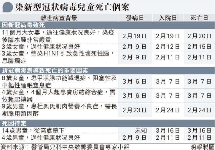 【新冠後遺症】染疫兒童康復後注意：多系統發炎綜合症 持續發燒眼膜炎頸淋巴腺腫