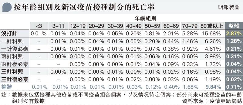 【新冠疫苗】年滿60歲合資格人士：打第4針需距第3針3個月 沒打針康復者一個月後可接種 許樹昌：溝針可短暫提升抗體