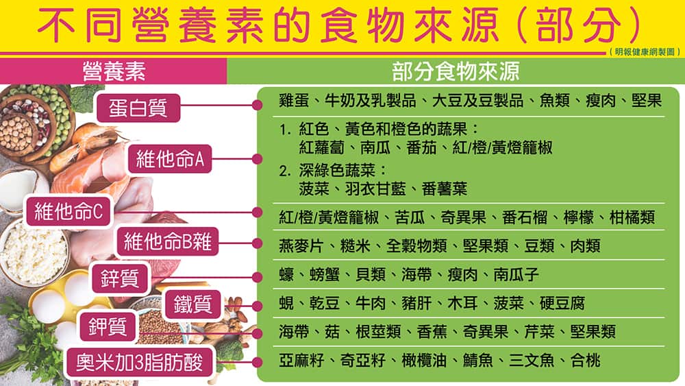 日常注意部分營養素的攝取，有助促進傷口癒合理想，改善疤痕。以下是不同營養素的食物來源。