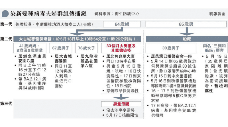 【新冠變種】本港出現Omicron BA.2.12.1變種病毒第三代傳播 太古城麥當勞群組多人基因排序相同