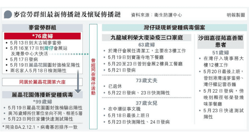 【新冠變種】社區疑有感染BA.2.12.1變種病毒個案 倘基因排序一樣 證麥當勞群組出現隱形傳播