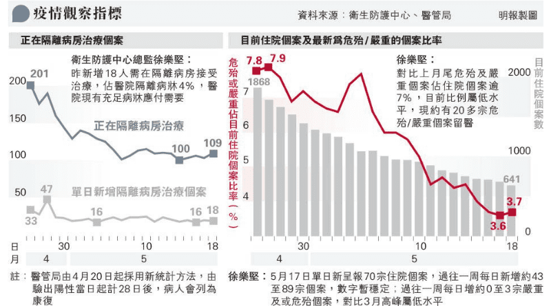 【新冠疫情】4飲食群組續擴大 西苑臺病毒基因跟星月樓個案高度相似 疑現超級傳播 衛生防護中心：難定義第六波