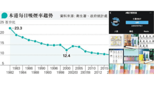 【戒煙】調查：中學生吸電子煙比率增0.3%有上升趨勢 傳統煙吸煙率減 年內推「煙草終局」時間表