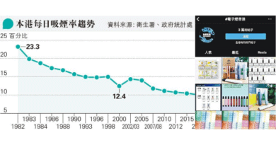 【戒煙】調查：中學生吸電子煙比率增0.3%有上升趨勢 傳統煙吸煙率減 年內推「煙草終局」時間表