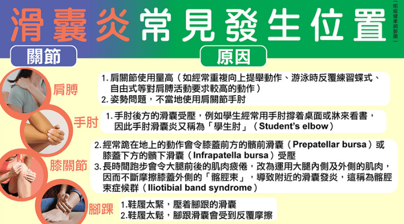 肩周炎致劇痛 原來「滑囊」作怪 拆解滑囊炎4個常見關節位置和治療