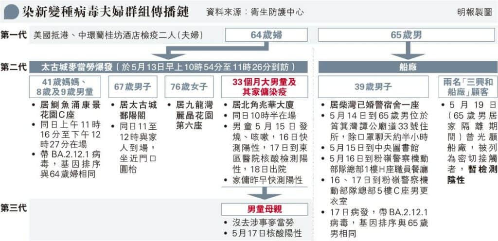 【新冠變種】本港出現Omicron BA.2.12.1變種病毒第三代傳播 太古城麥當勞群組多人基因排序相同