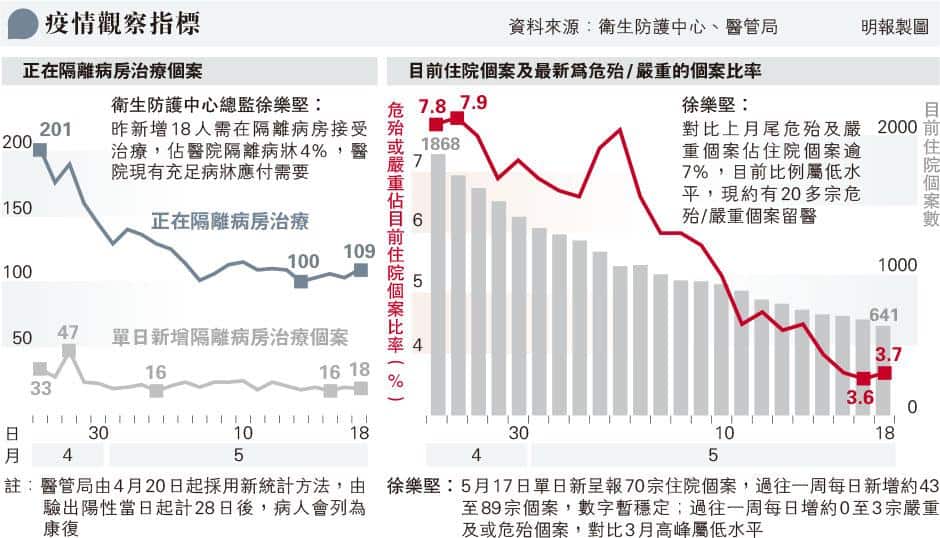 【新冠疫情】4飲食群組續擴大 西苑臺病毒基因跟星月樓個案高度相似 疑現超級傳播 衛生防護中心：難定義第六波