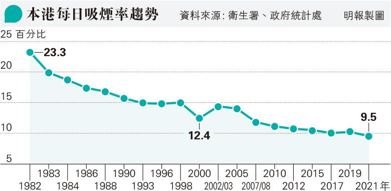 【戒煙】調查：中學生吸電子煙比率增0.3%有上升趨勢 傳統煙吸煙率減 年內推「煙草終局」時間表