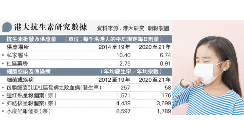 【呼吸道感染】研究：包膜細菌、猩紅熱、水痘及肺結核等4類傳染病較新冠爆發前減 團隊倡續戴口罩 防細菌爆發控抗生素用量