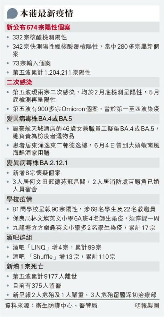 【新冠康復者】第五波兩宗2月染疫3個月後二次感染疑涉BA.2.2 前四波染疫900人今波再中招 梁子超料再感染病徵輕微