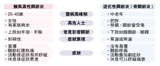 對付類風濕性關節炎 把握治療黃金期 保住關節活動免侵蝕