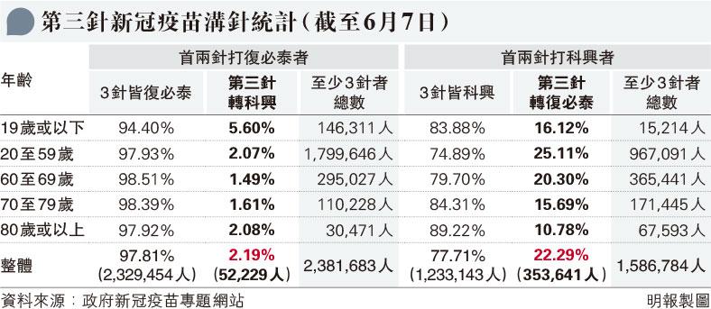 【新冠疫苗】18至59歲接種首針和第2針復必泰疫苗相隔延長至8星期 減心肌炎風險 22日起可改預約