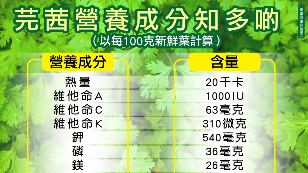 【免疫力】芫茜營養豐富 鞏固免疫力、維持心血管、保護大腦 營養師：勿高溫煮