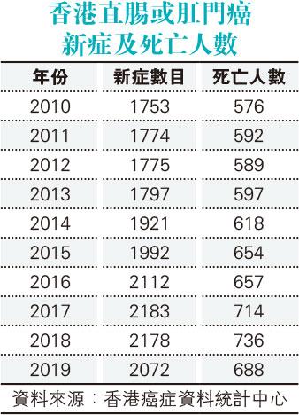 【直腸癌】研究：直腸癌患者半年免疫治療 腫瘤100%消失 減傳統療法後遺症 復發及長期治癒率未知之數