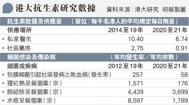 【呼吸道感染】研究：包膜細菌、猩紅熱、水痘及肺結核等4類傳染病較新冠爆發前減 團隊倡續戴口罩 防細菌爆發控抗生素用量