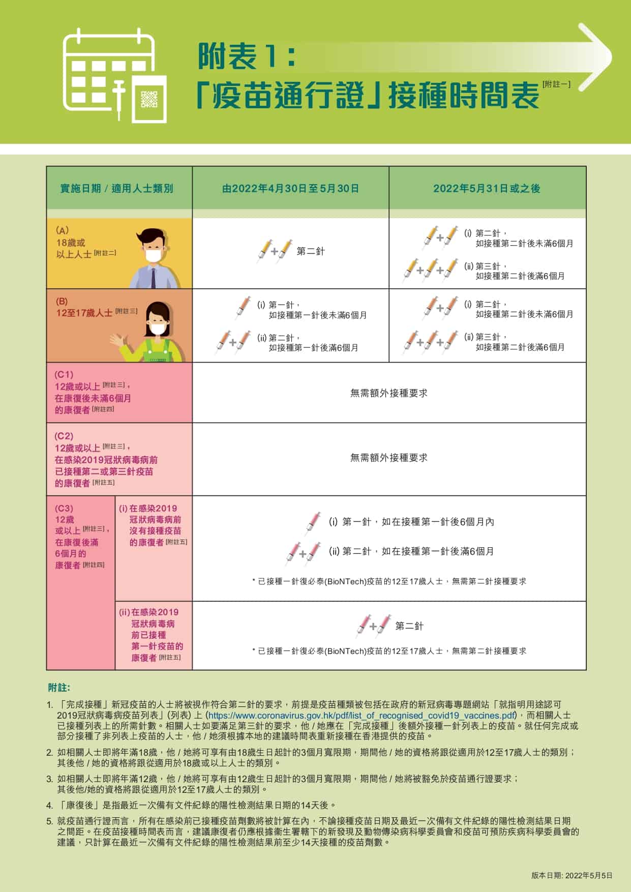 【新冠康復者】疫苗通行證第三階段實施 關於兒童、成人、長者、康復者未或已接種疫苗的7個問題 注意康復紀錄二維碼有效期6個月