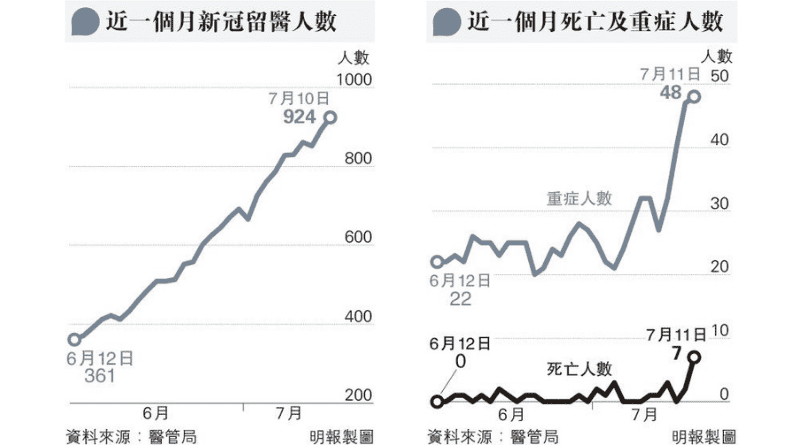 【新冠疫情】日增7死 醫管局：入院重症升幅顯著醫衛局料9月或日增3萬人染疫1400人入院