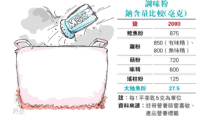 【鈉攝取】味精、鰹魚粉、雞粉、菇粉、瑤柱粉、大地魚粉鈉含量哪種最多、最低？