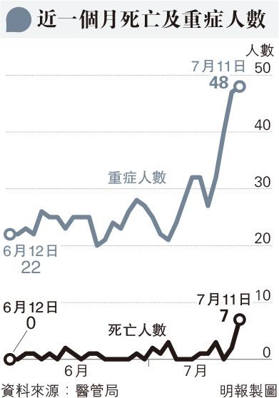 【新冠疫情】日增7死 醫管局：入院重症升幅顯著 醫衛局料9月或日增3萬人染疫1400人入院