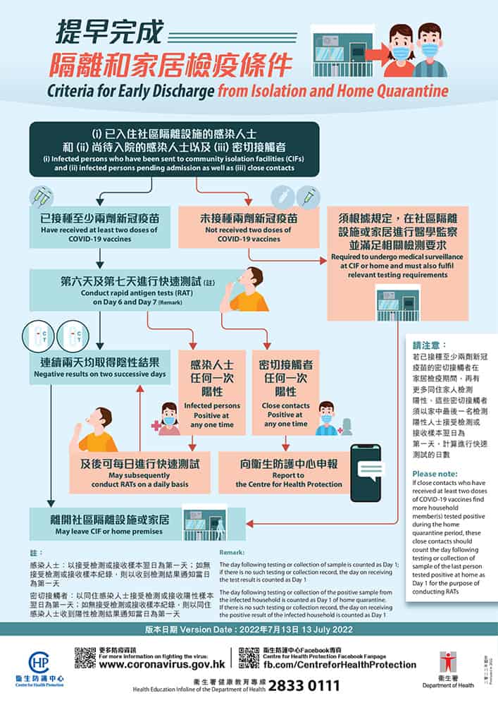 【新冠陽性】核酸檢測和快測患者或康復者 5個熱線查詢方法 指定診所、居家隔離須戴電子手環4個須知（更新9月14日）