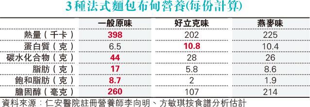 3款人氣麵包營養比併 丹麥吐司飽和脂肪高 生吐司比白麵包多糖奶忌廉 酸種麵包有咩好?