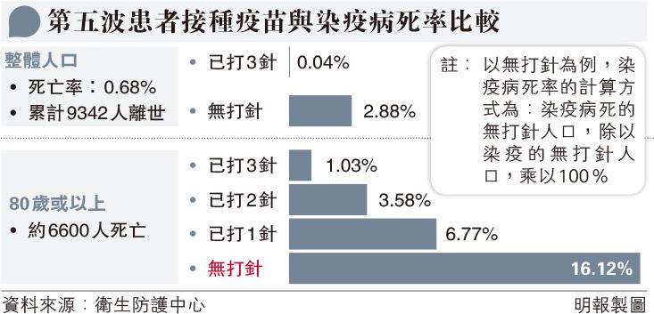 【新冠】第五波確診者沒打針病死率較已打3針者高約70倍 注意長者染疫初無病徵第4天變差