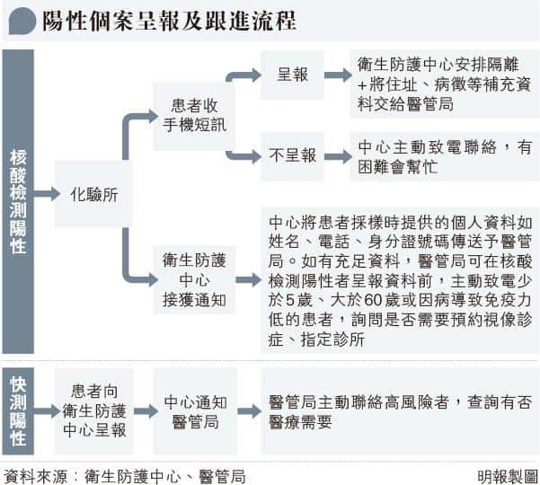 【新冠疫情】調查分析：長者對新冠病毒及疫苗有6大謬誤 快測呈陽性不申報？ 二次感染徵狀較輕？