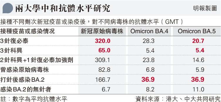 【新冠疫苗】針對BA.4/5 研究：打3針復必泰或科興抗體水平大減 針後感染抗體較高產生混合免疫